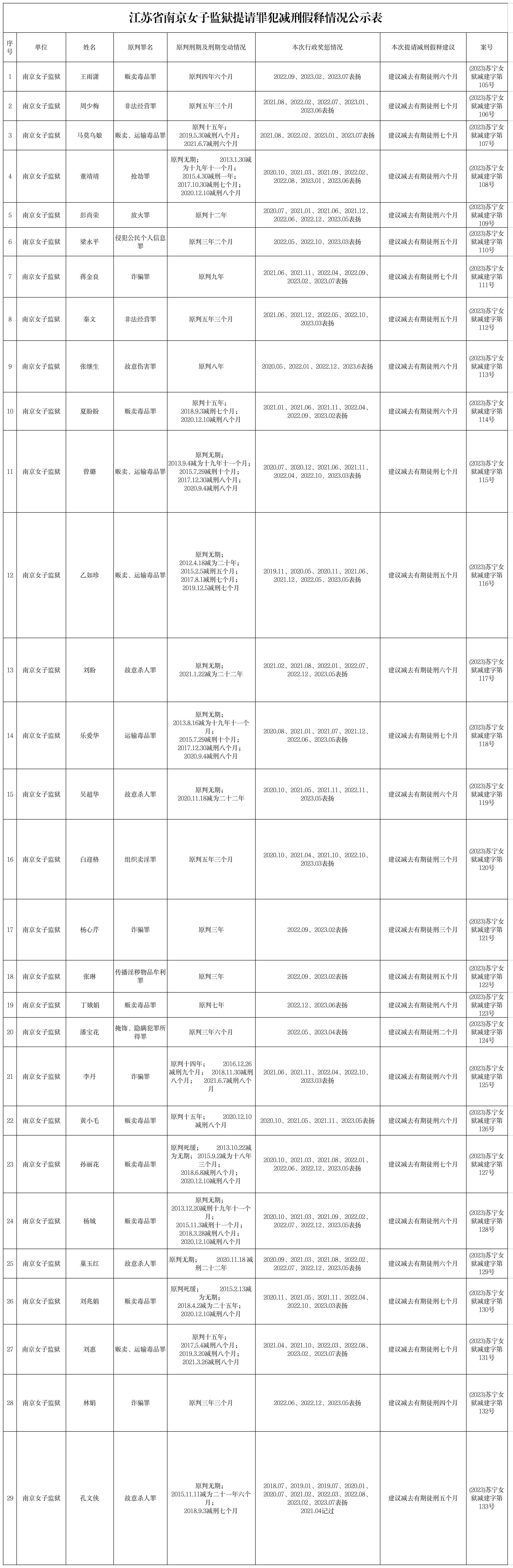 狱女 江苏省监狱管理局狱务公开江苏省南京女子监狱提请罪犯减刑假释情况公示表