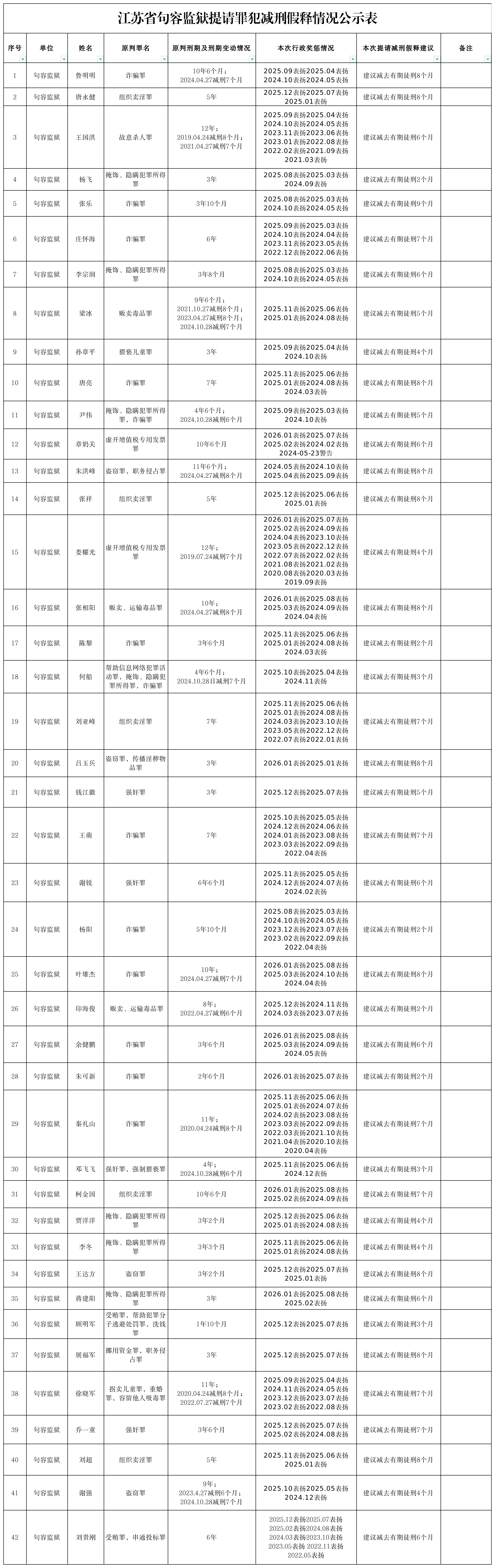 江苏省句容监狱提请罪犯减刑假释情况公示表 2026-05-06-家书速递|在线寄信|网上寄信|寄信软件|监狱寄信|看守所寄信