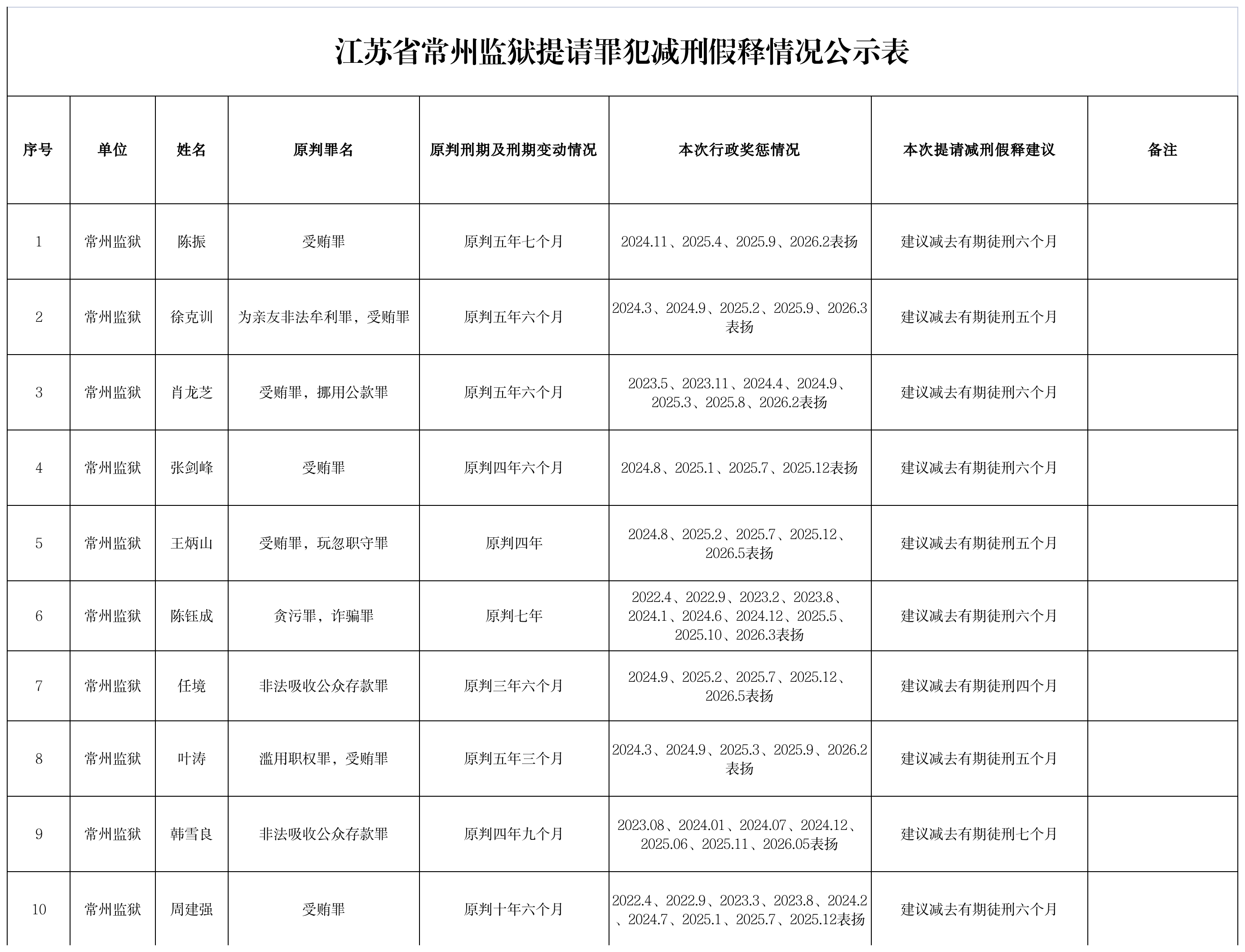 江苏省常州监狱提请罪犯减刑假释情况公示表 2026-10-16-家书速递|在线寄信|网上寄信|寄信软件|监狱寄信|看守所寄信