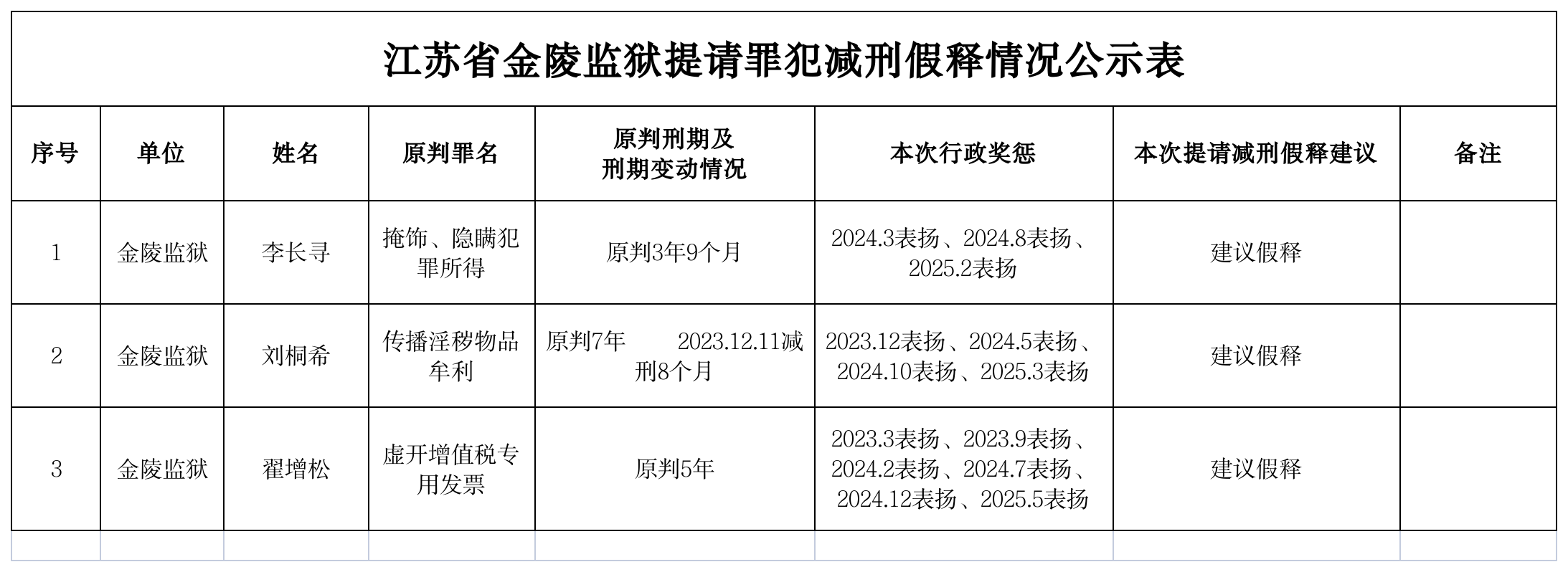 江苏省金陵监狱提请罪犯减刑假释情况公示表 2025-08-12