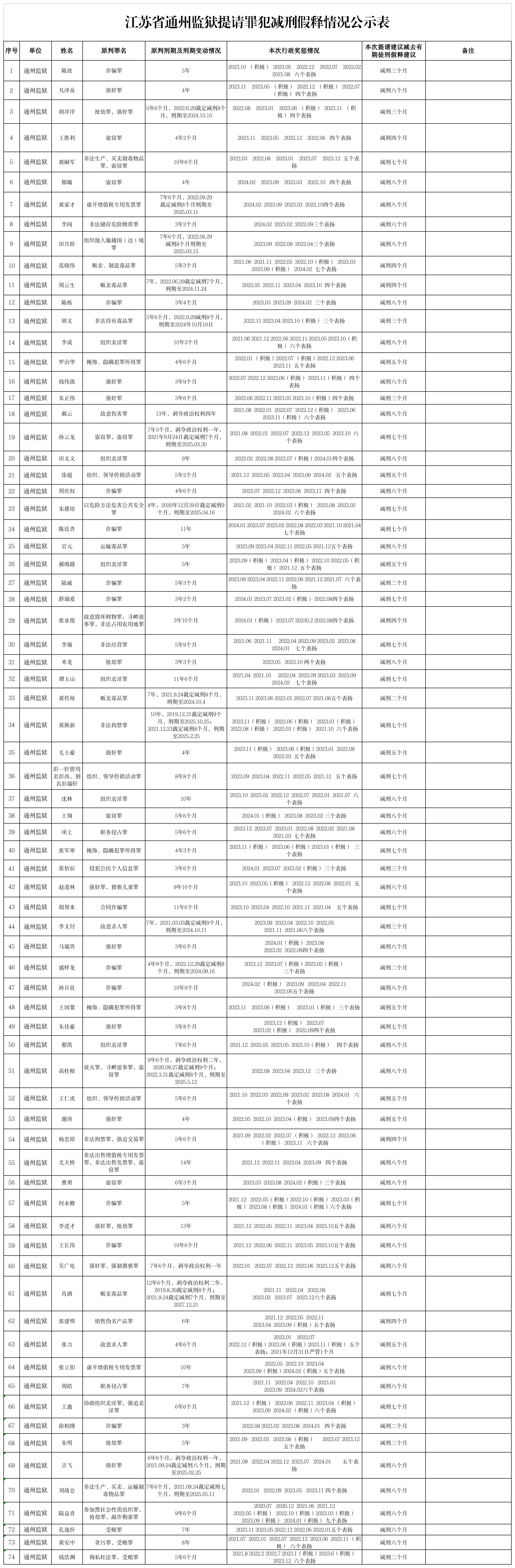 江苏省通州监狱提请罪犯减刑假释情况公示表 2024-09-02-家书速递|在线寄信|网上寄信|寄信软件|监狱寄信|看守所寄信