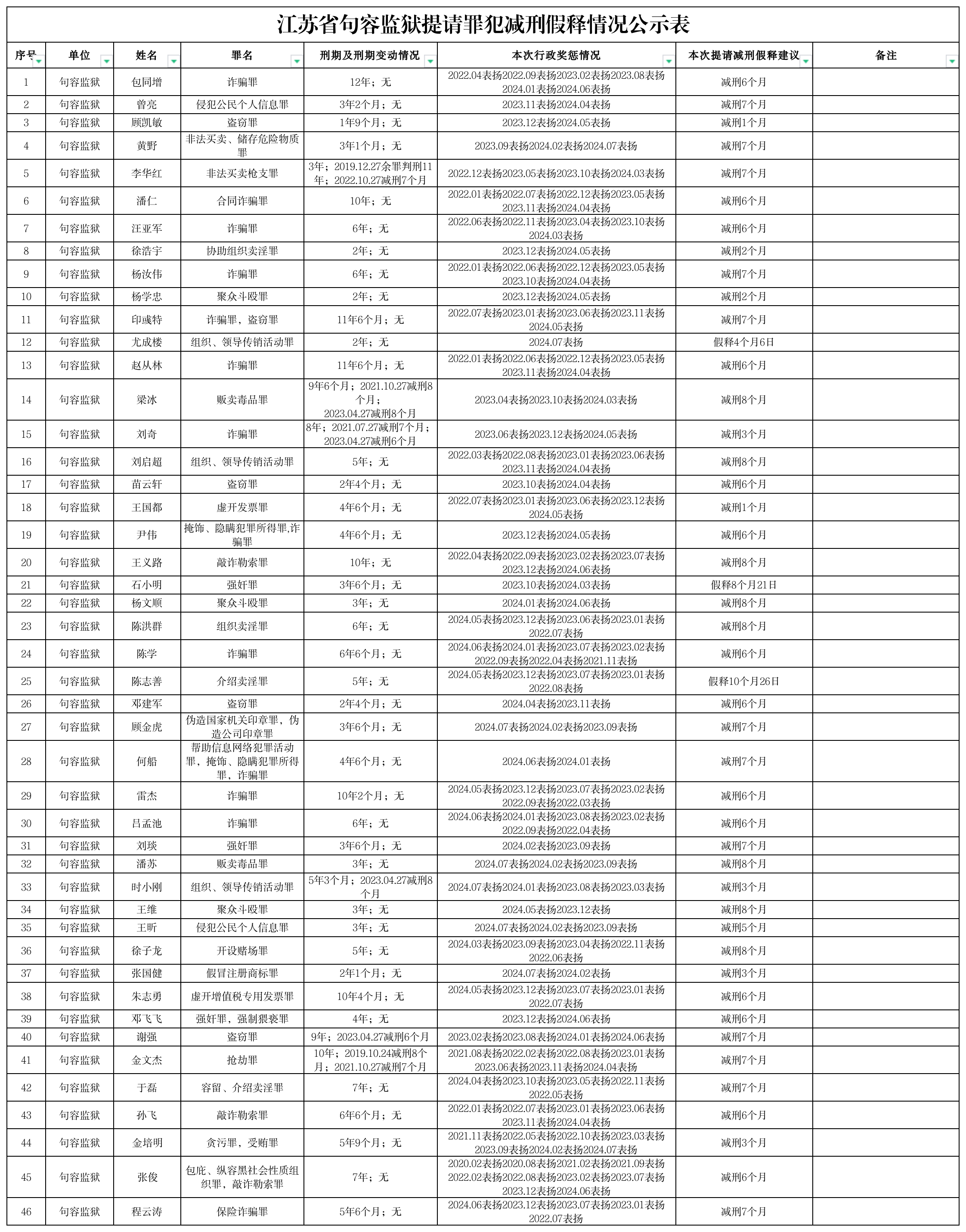 江苏省句容监狱提请罪犯减刑假释情况公示表 2024-11-05-家书速递|在线寄信|网上寄信|寄信软件|监狱寄信|看守所寄信