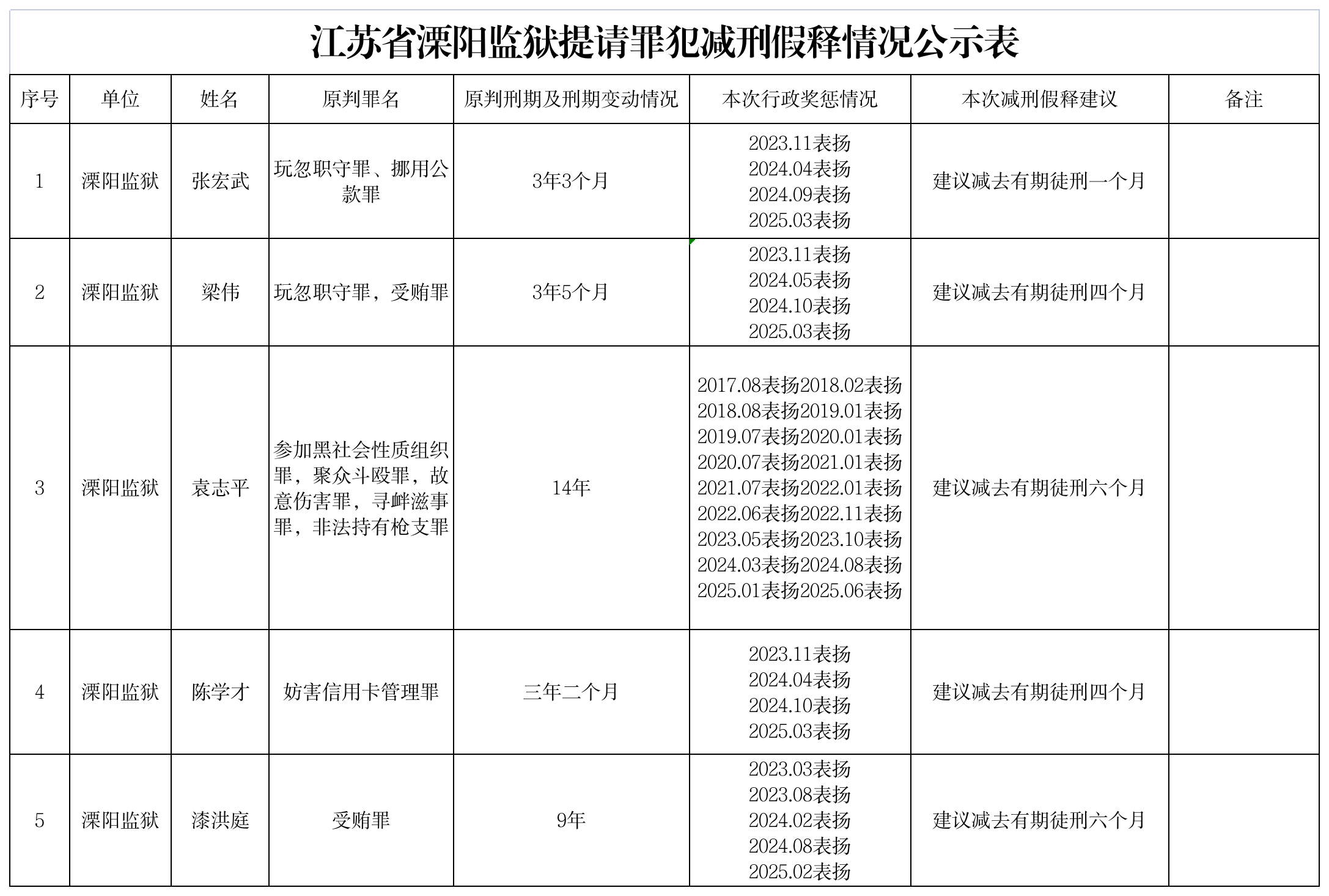江苏省溧阳监狱提请罪犯减刑假释情况公示表 2025-11-05-家书速递|在线寄信|网上寄信|寄信软件|监狱寄信|看守所寄信