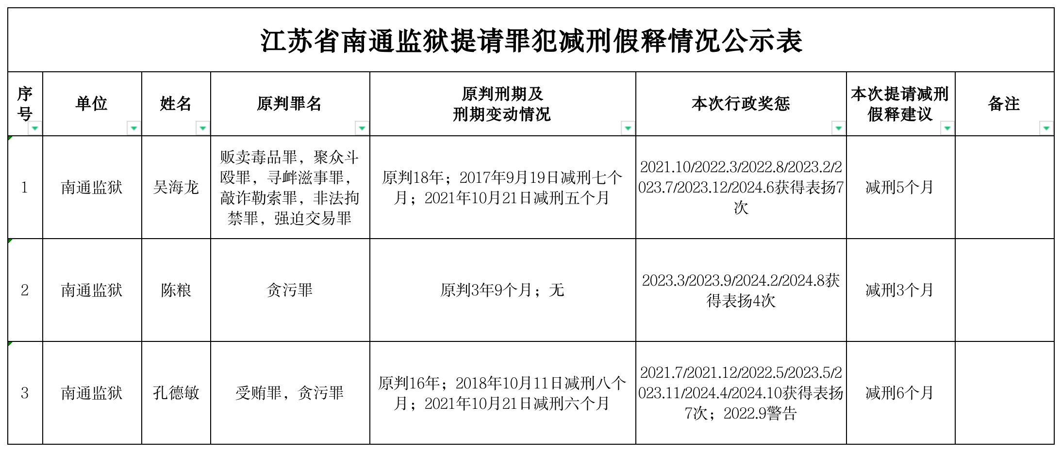 江苏省南通监狱提请罪犯减刑假释情况公示表 2025-04-09