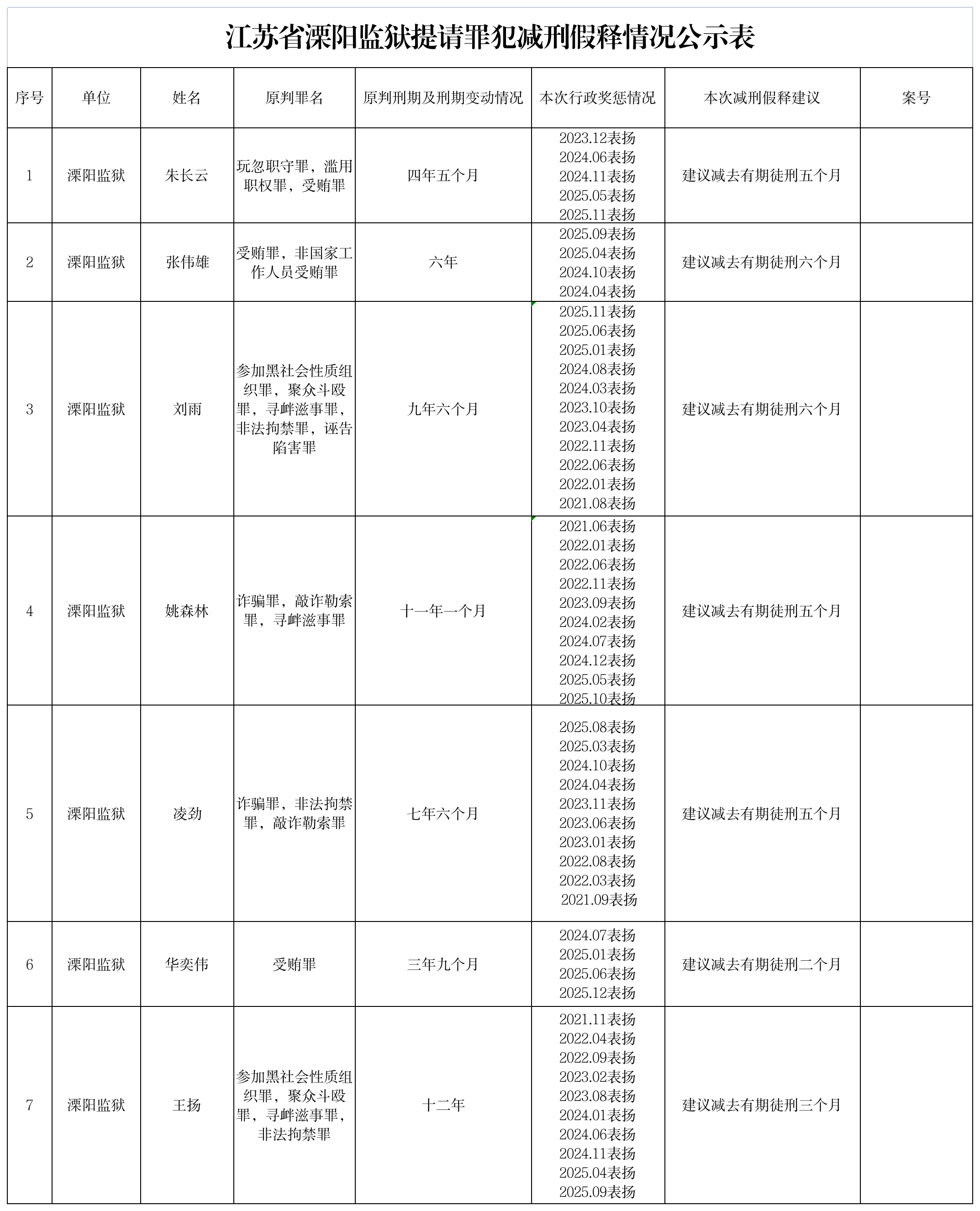 江苏省溧阳监狱提请罪犯减刑假释情况公示表 2026-05-06-家书速递|在线寄信|网上寄信|寄信软件|监狱寄信|看守所寄信