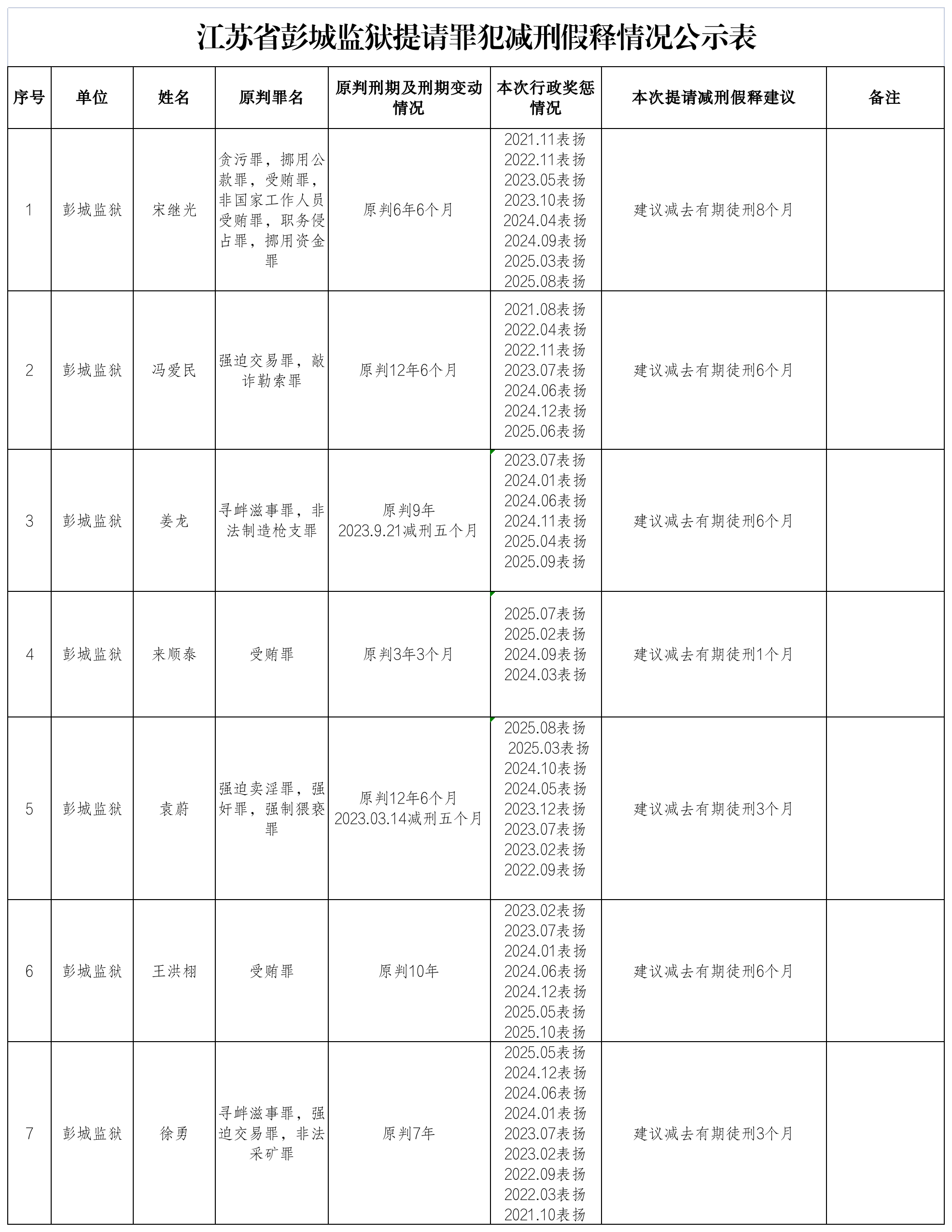 江苏省彭城监狱提请罪犯减刑假释情况公示表 2026-04-08-家书速递|在线寄信|网上寄信|寄信软件|监狱寄信|看守所寄信