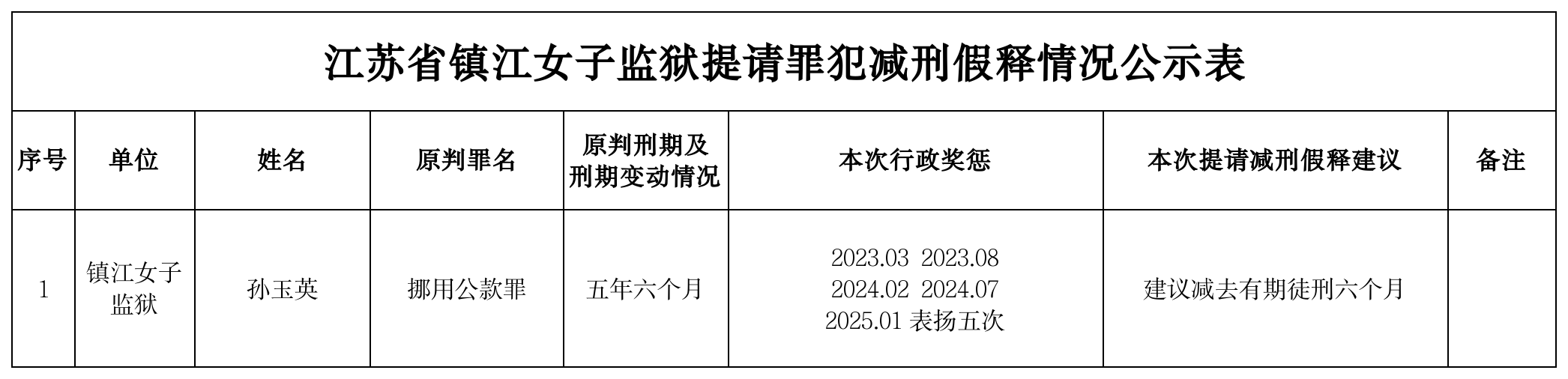 江苏省镇江女子监狱提请罪犯减刑假释情况公示表 2025-08-13