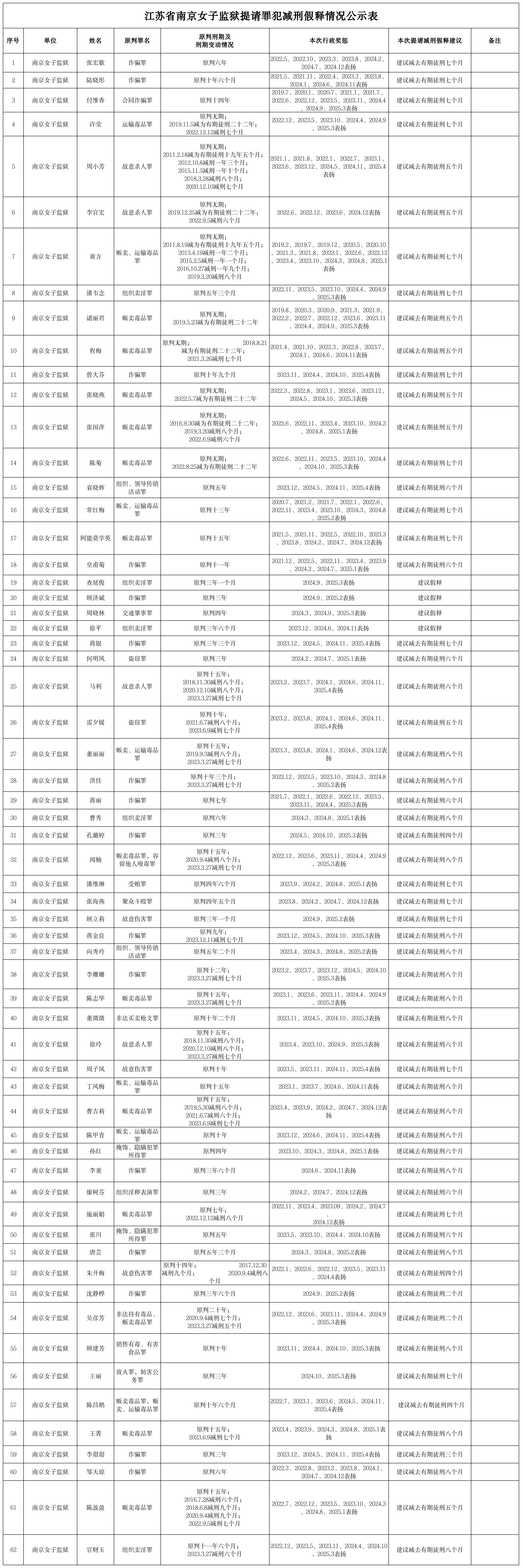 江苏省南京女子监狱提请罪犯减刑假释情况公示表 2025-08-12