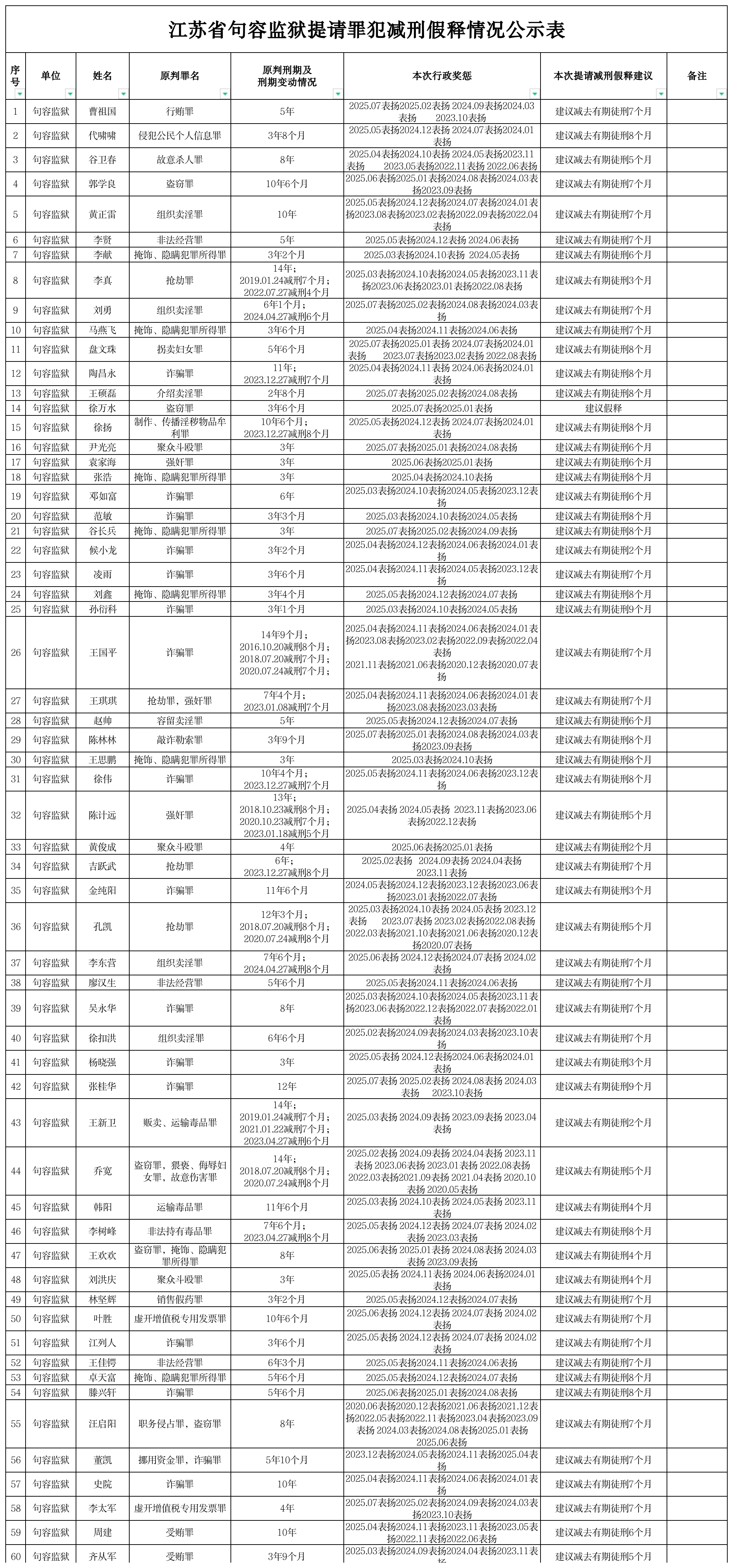 江苏省句容监狱提请罪犯减刑假释情况公示表 2025-11-05-家书速递|在线寄信|网上寄信|寄信软件|监狱寄信|看守所寄信