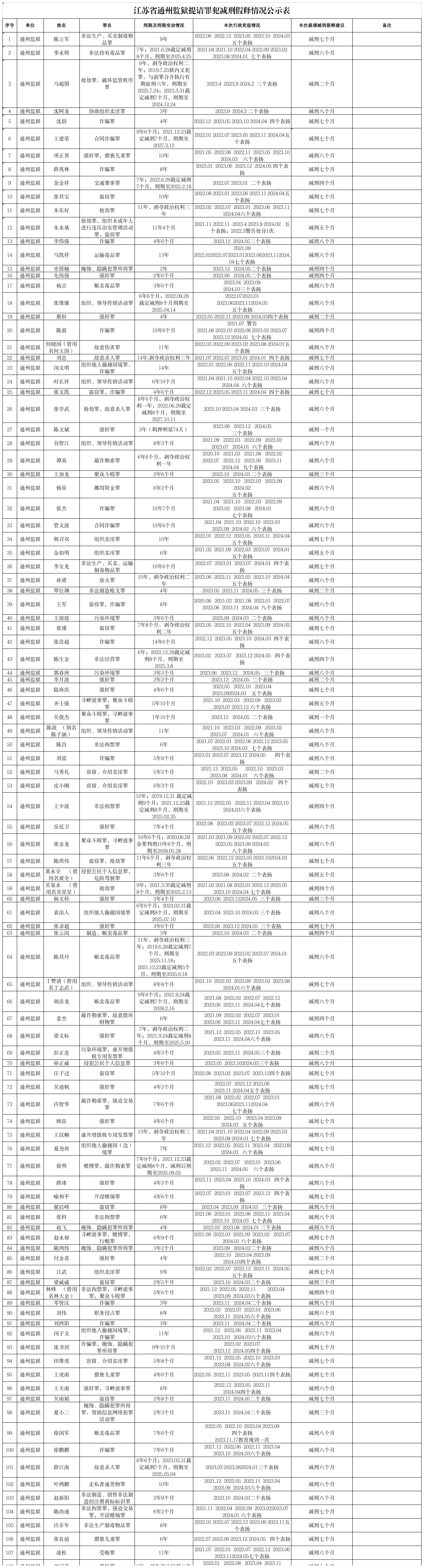 江苏省通州监狱提请罪犯减刑假释情况公示表 2024-11-05-家书速递|在线寄信|网上寄信|寄信软件|监狱寄信|看守所寄信