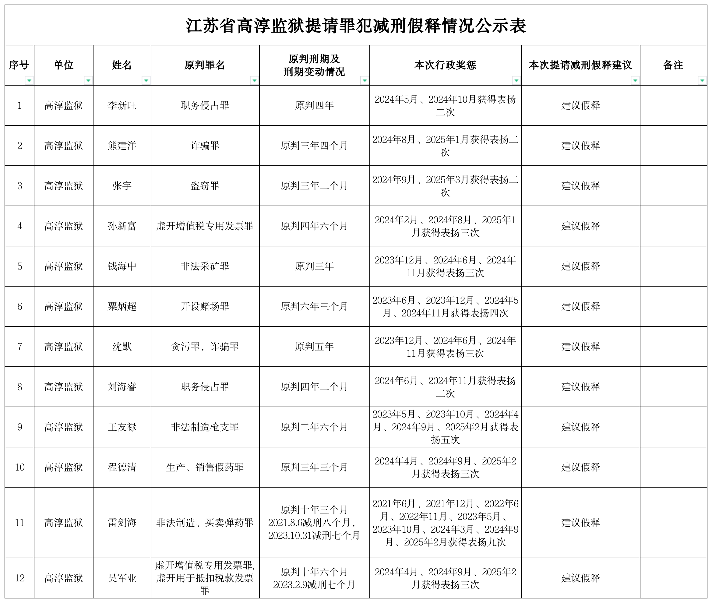 江苏省高淳监狱提请罪犯减刑假释情况公示表 2025-08-12