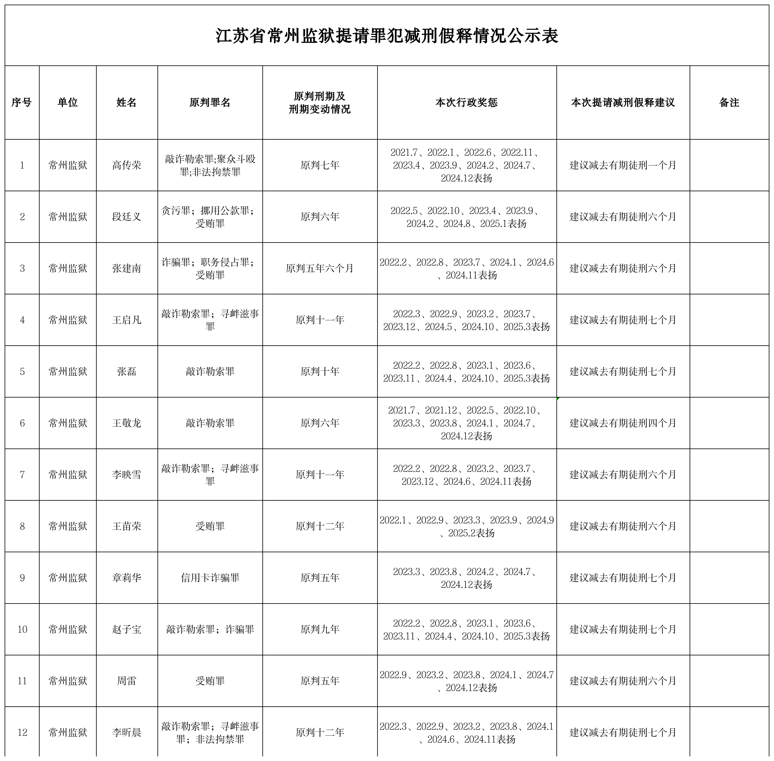 江苏省常州监狱提请罪犯减刑假释情况公示表 2025-08-12