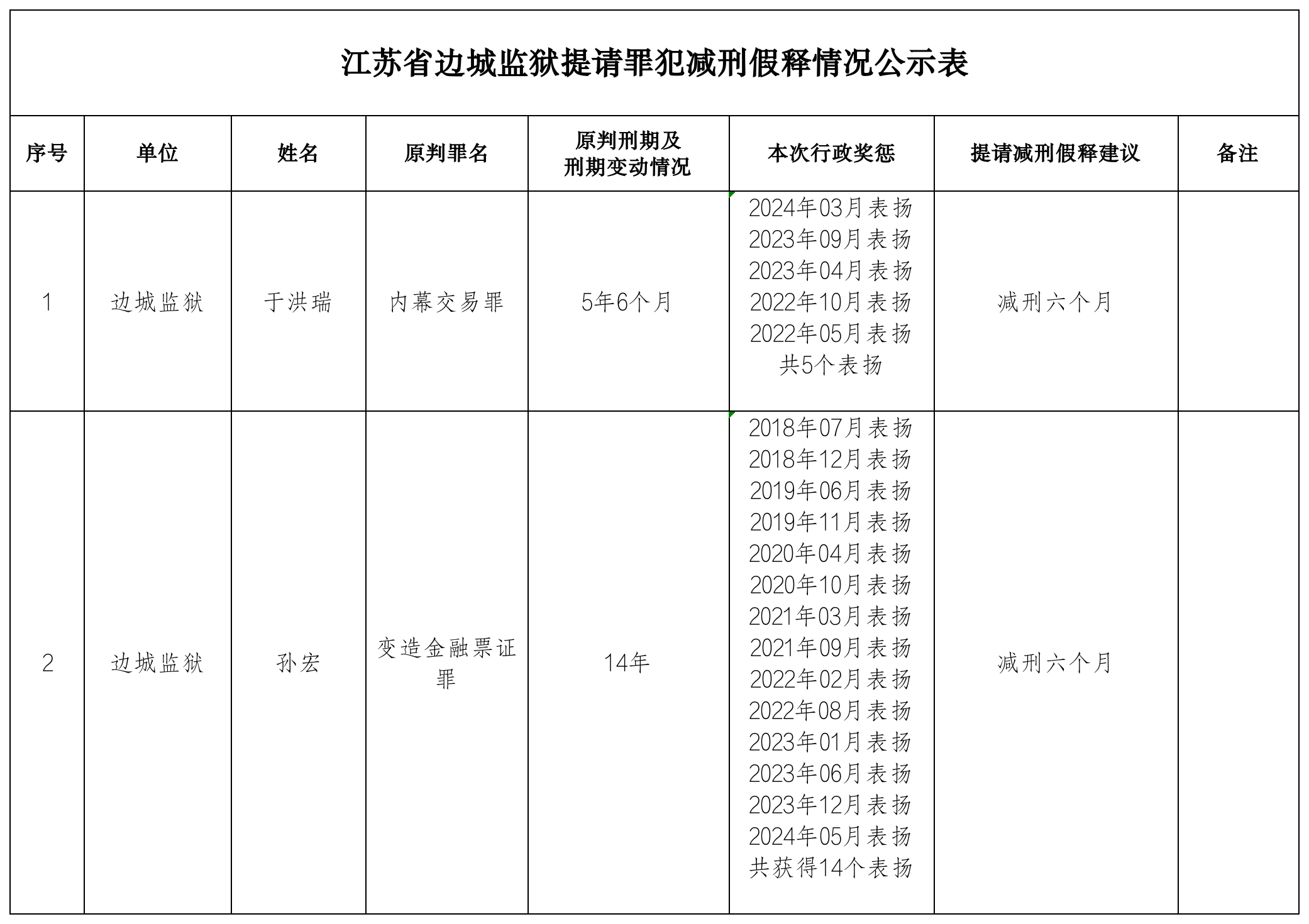 江苏省边城监狱提请罪犯减刑假释情况公示表 2024-10-08-家书速递|在线寄信|网上寄信|寄信软件|监狱寄信|看守所寄信