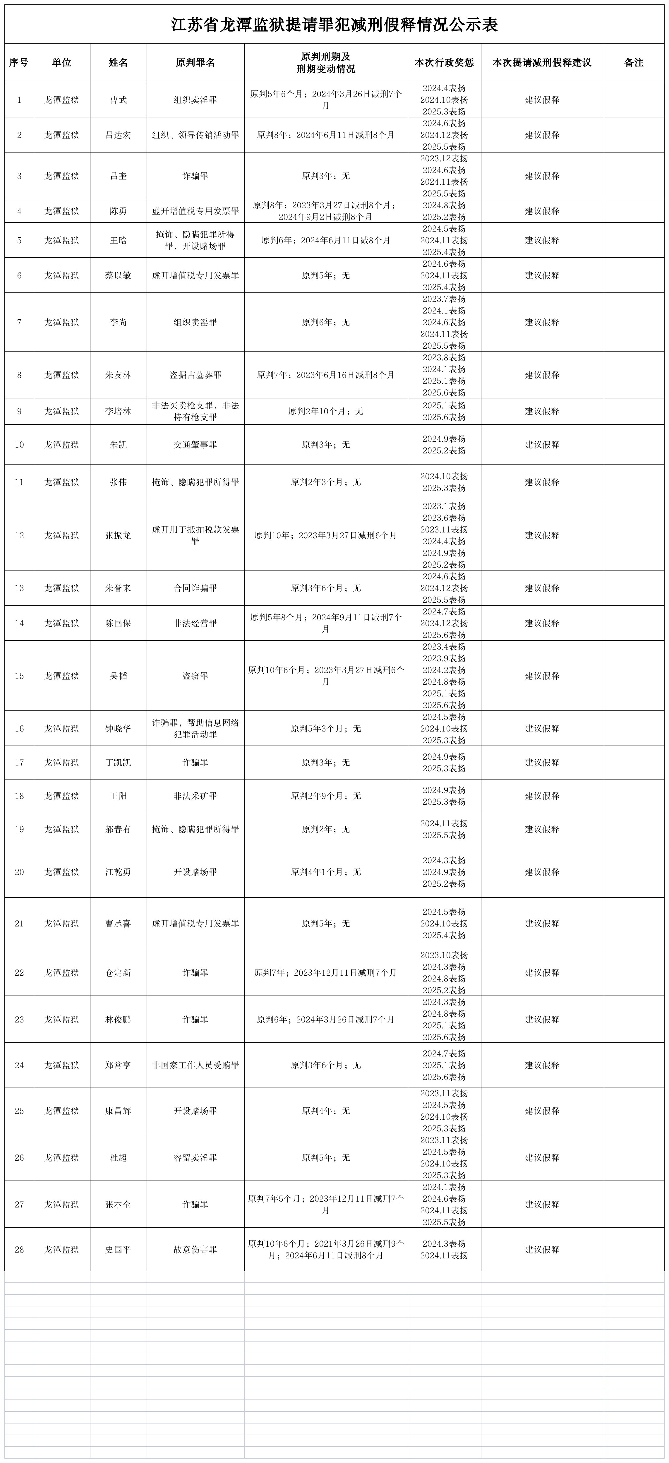 江苏省龙潭监狱提请罪犯减刑假释情况公示表 2025-08-12