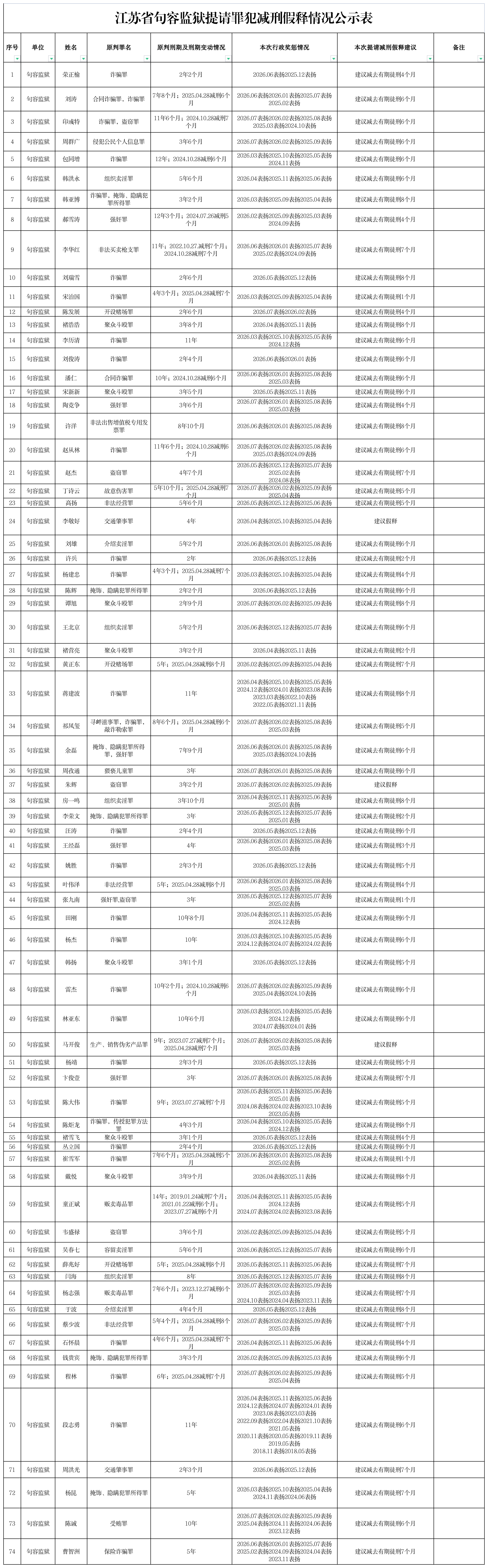 江苏省句容监狱提请罪犯减刑假释情况公示表 2026-10-16-家书速递|在线寄信|网上寄信|寄信软件|监狱寄信|看守所寄信