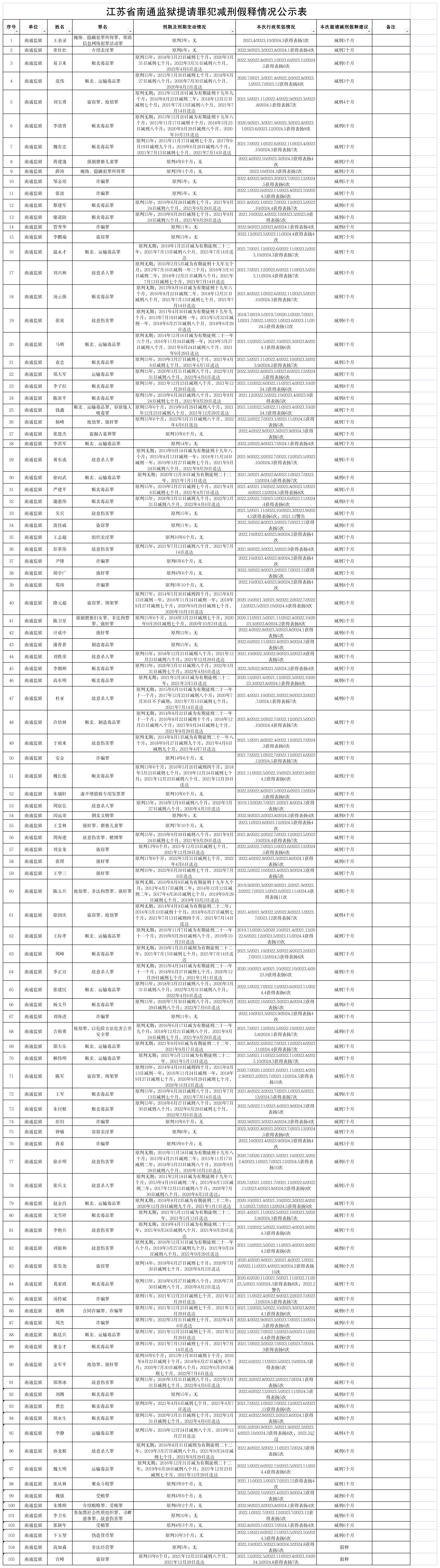 江苏省南通监狱提请罪犯减刑假释情况公示表 2024-11-05-家书速递|在线寄信|网上寄信|寄信软件|监狱寄信|看守所寄信