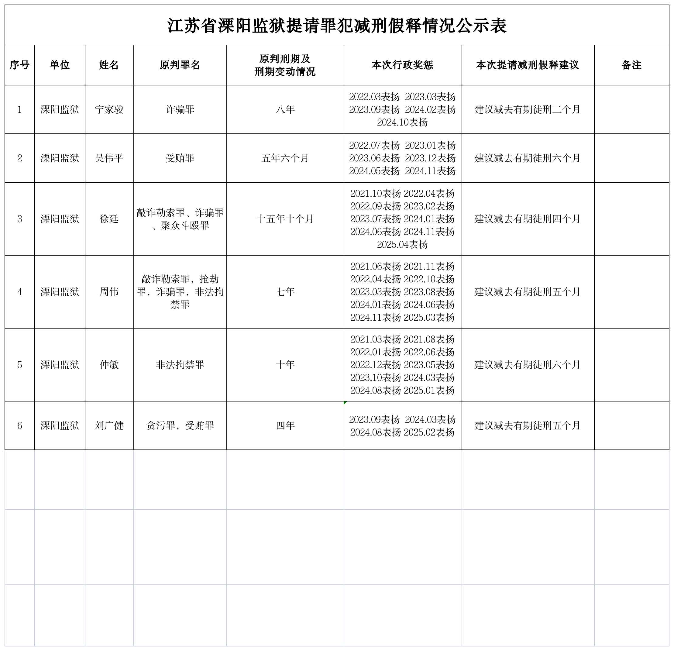 江苏省溧阳监狱提请罪犯减刑假释情况公示表 2025-09-04