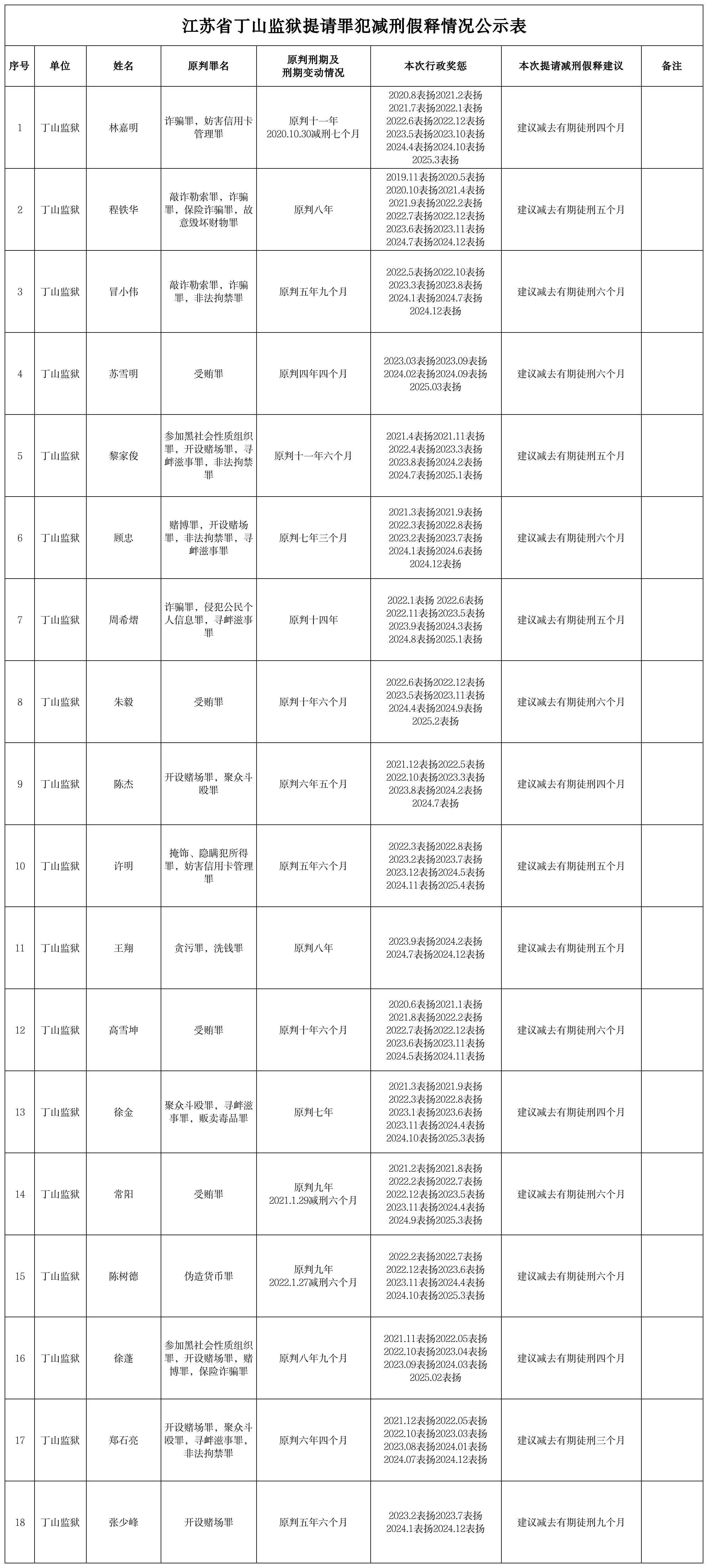 江苏省丁山监狱提请罪犯减刑假释情况公示表 2025-08-12
