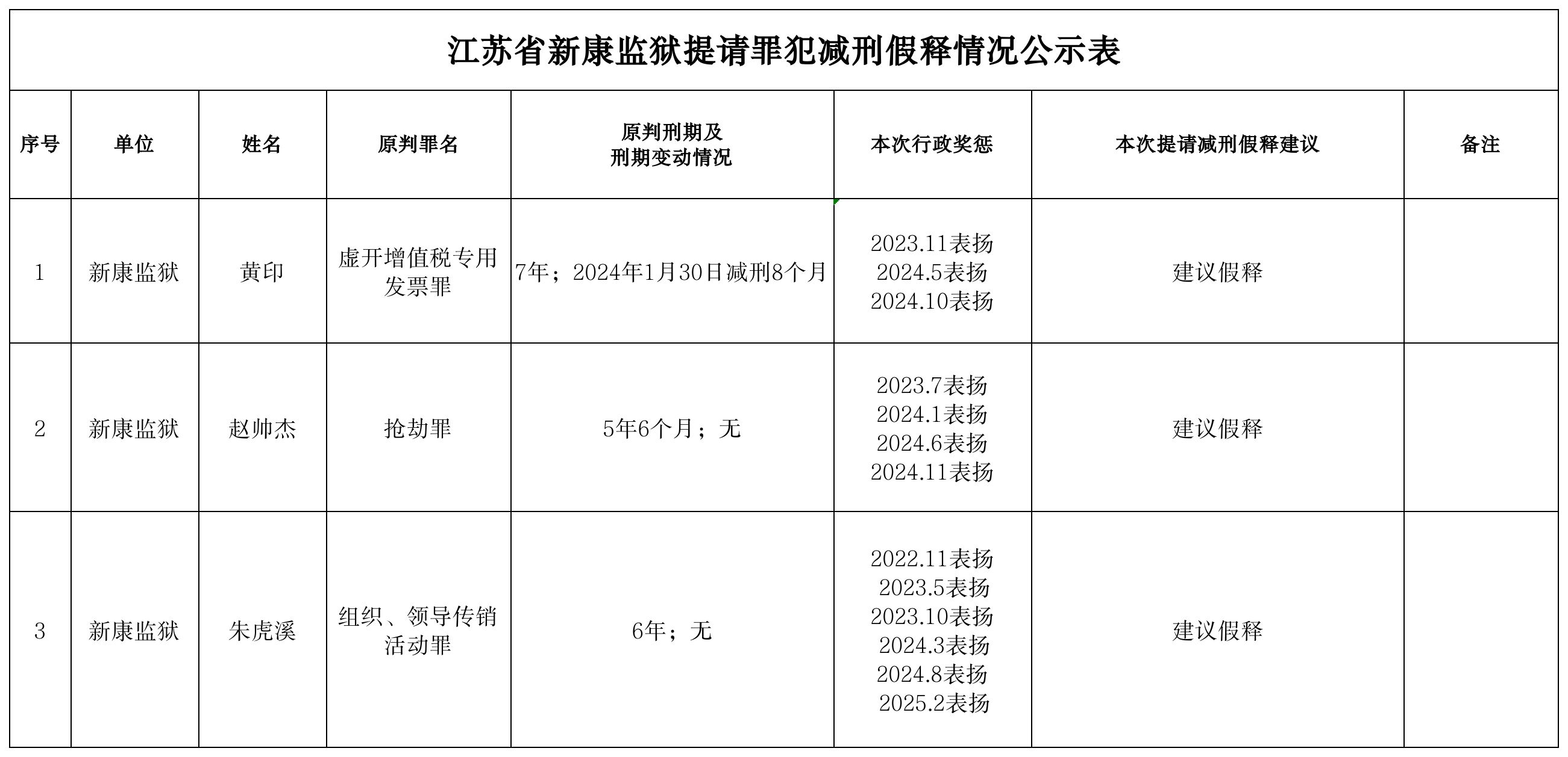 江苏省新康监狱提请罪犯减刑假释情况公示表 2025-08-12