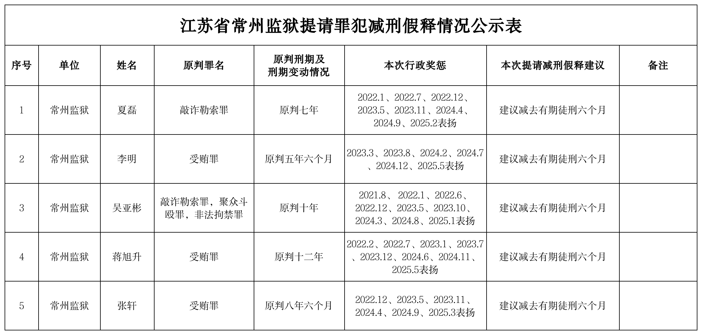 江苏省常州监狱提请罪犯减刑假释情况公示表 2025-10-10