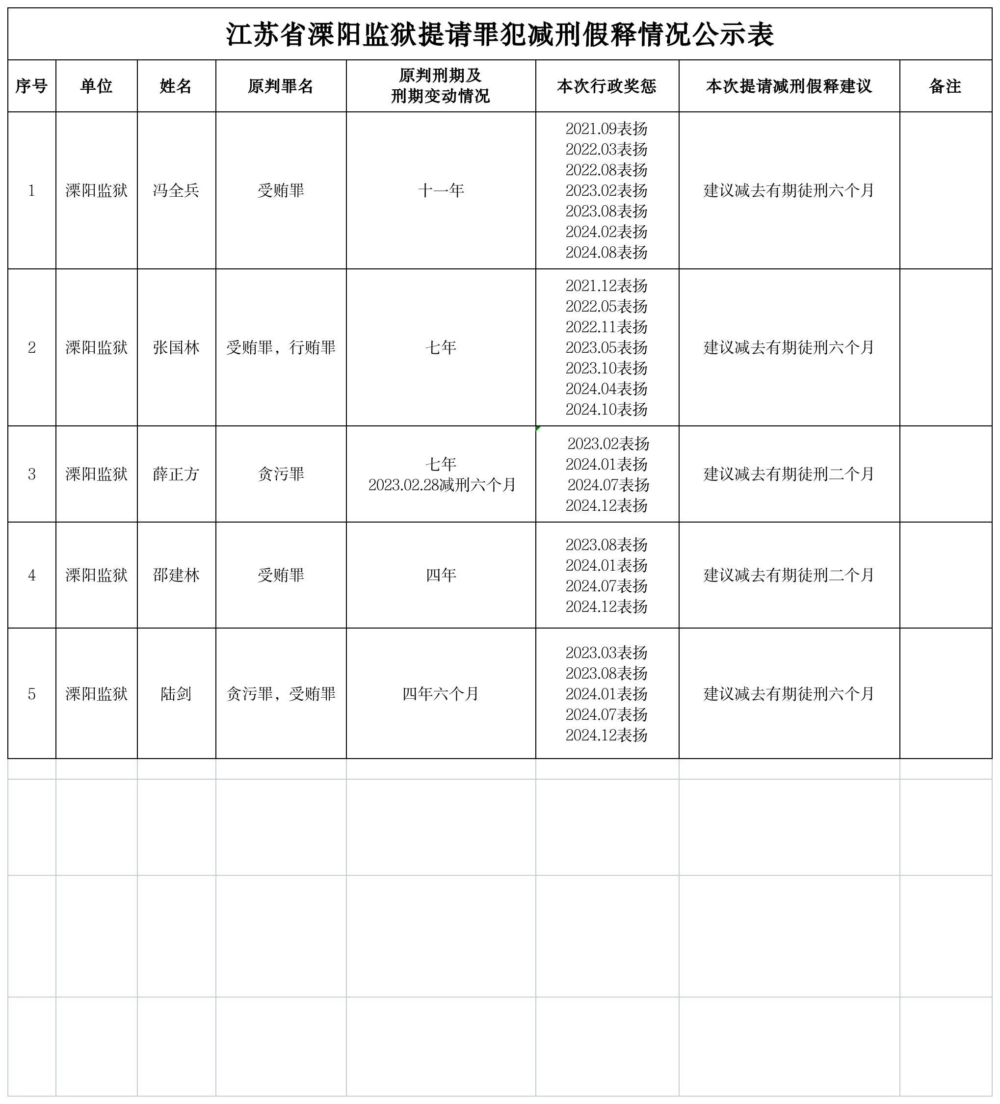 江苏省溧阳监狱提请罪犯减刑假释情况公示表 2025-05-14