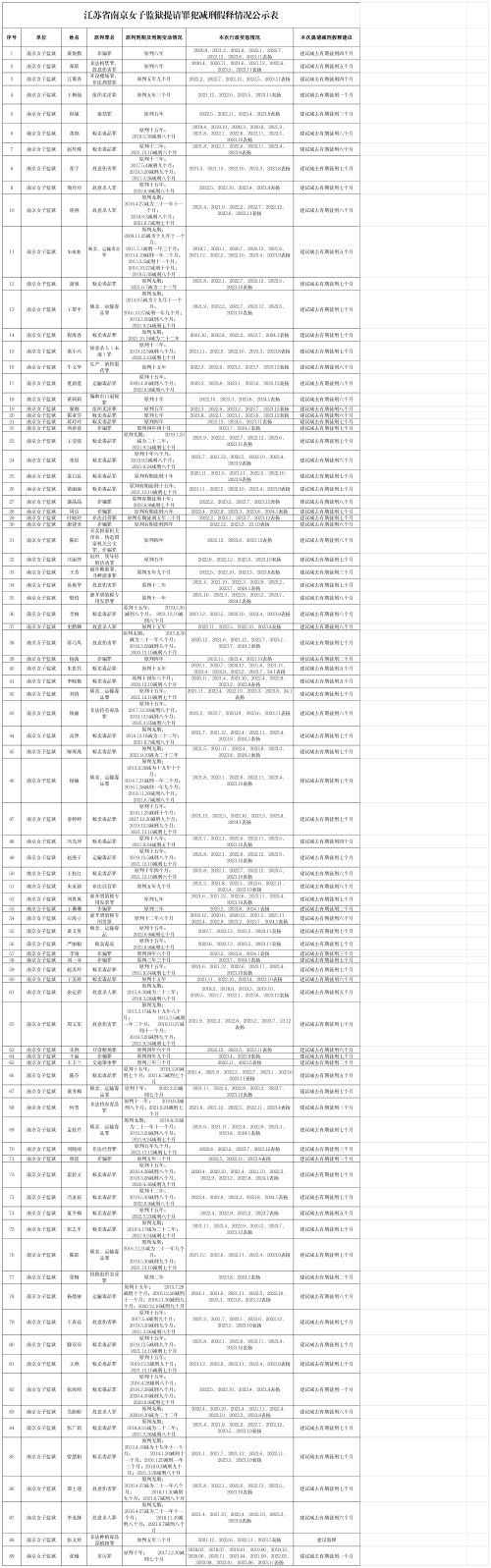 江苏省南京女子监狱提请罪犯减刑假释情况公示表 2024-06-04-家书速递|在线寄信|网上寄信|寄信软件|监狱寄信|看守所寄信