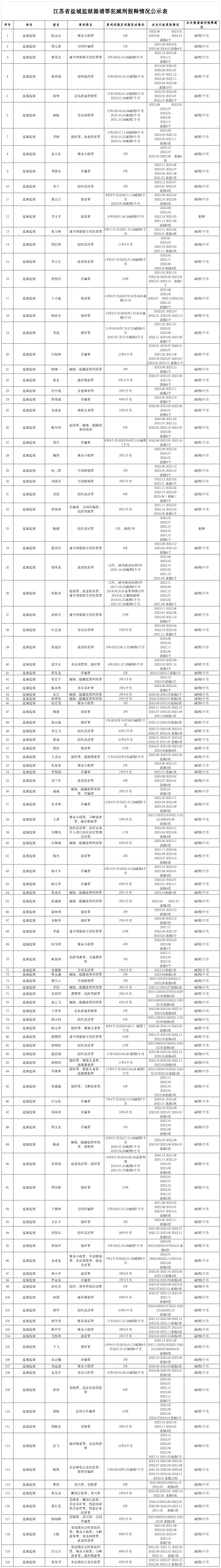 江苏省盐城监狱提请罪犯减刑假释情况公示表 2024-06-04-家书速递|在线寄信|网上寄信|寄信软件|监狱寄信|看守所寄信